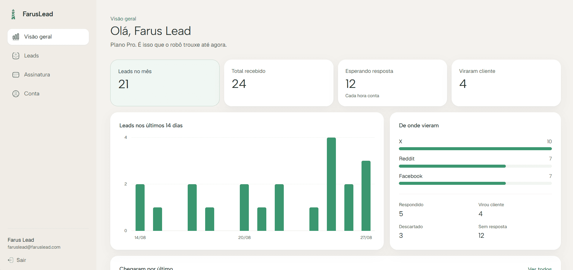 Painel do FarusLead: a barra lateral com visão geral, leads, monitoramento, assinatura e conta, e a tela de visão geral com os contadores do mês, o gráfico dos últimos 14 dias e a lista dos leads mais recentes.